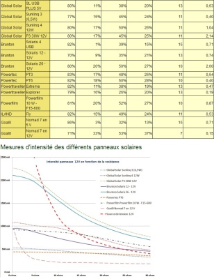 Comparatif panneaux solaires