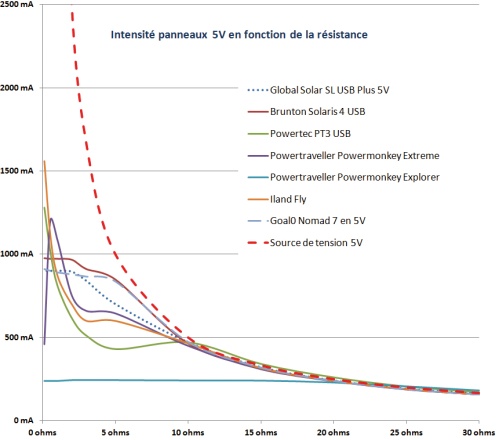 Intensité en fonction de la résistance