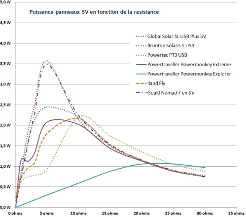 Puissance en fonction de la résistance