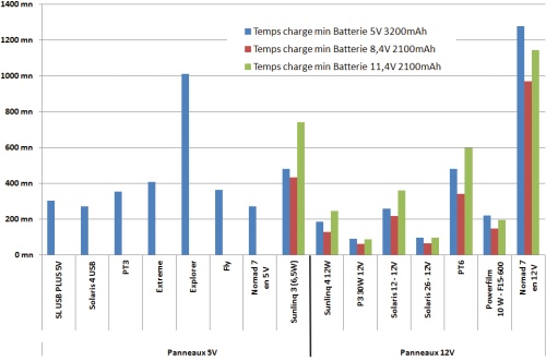 Temps de charge de batteries en fonction des panneaux