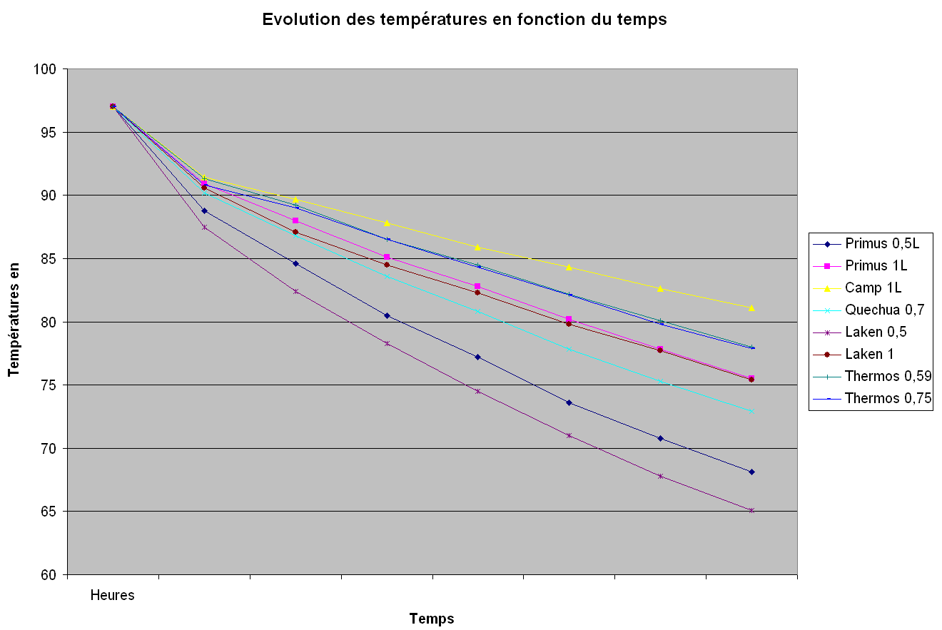 test thermique des Thermos test thermique des Thermos