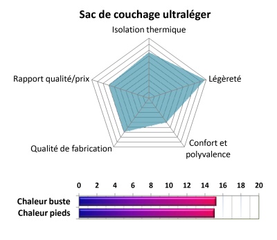 Diagramme avec les différentes notes attribuées aux sacs