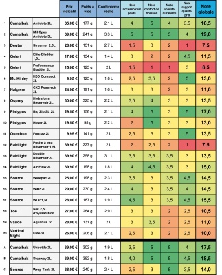 Résultats finaux