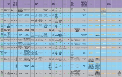 Tableau comparatif des gants, moufles et gants chauffants