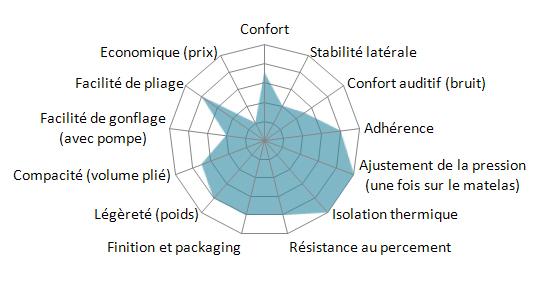 Radar Therm-a-Rest NeoAir XTherm