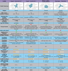 Tableau comparatif des quatre matelas testés Tableau comparatif des quatre matelas testés