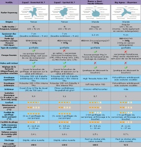 Tableau comparatif des quatre matelas testés