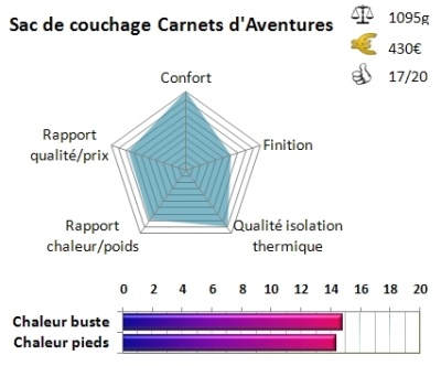 Diagramme de notation du sac de couchage