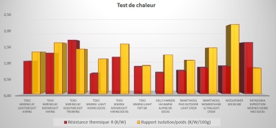 Comparatif de chaleur des chaussettes en mérinos