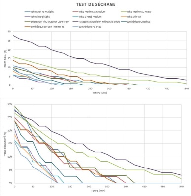 Comparatif de séchage des chaussettes