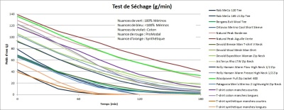 Test de séchage