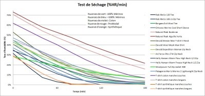 Test de séchage