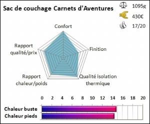 tableau-comparatif-de-18-sacs-de-couchage-en-duvet-10-0-c