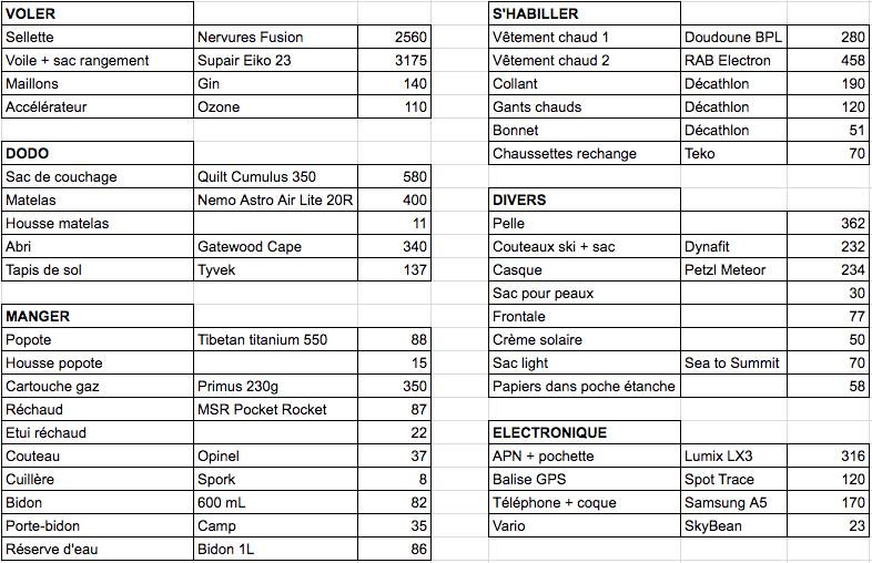 La liste du matériel : au total, 11.1kg sans eau ni nourriture. Je portais aux maximum 1.5L d'eau et 1kg de vivres.
Beaucoup de points sont encore améliorables pour passer sous la barre des 10kg :-)