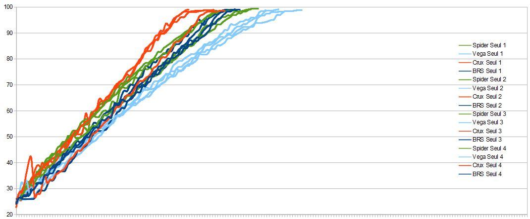 Comparaison des 4 réchauds à gaz, pour porter 0,8 litre d'eau à ébullition à FAIBLE ALTITUDE et sans vent.