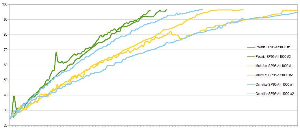 Comparaison des 3 réchauds à essence, pour porter 0,8 litre d'eau à ébullition à 1000 m D'ALTITUDE et sans vent.