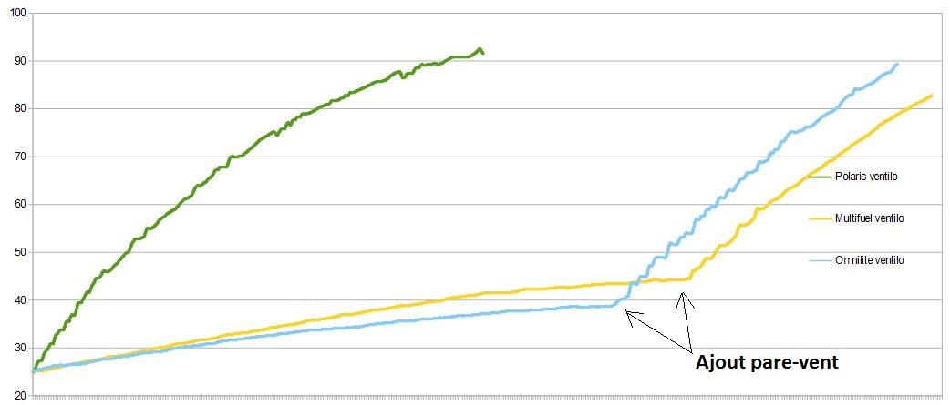 Comparaison des 3 réchauds à essence, pour porter 0,8 litre d'eau à ébullition à faible altitude et AVEC DU VENT (environ 7 km/h, généré par un ventilateur).