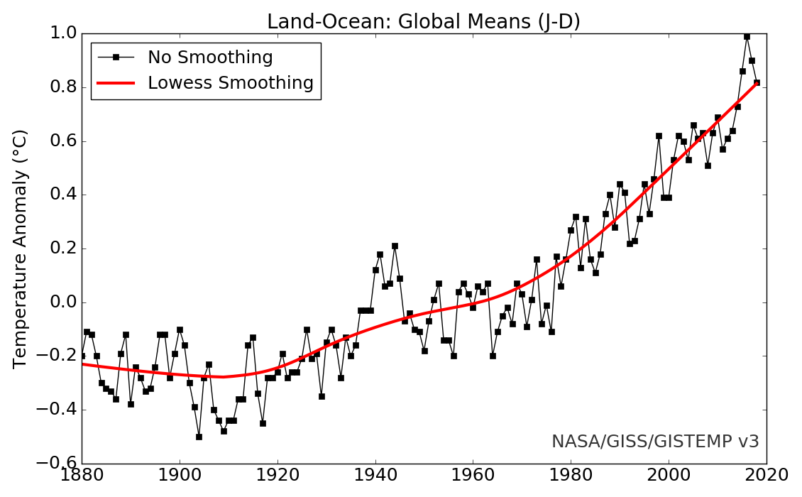 Figure 3. La température moyenne annuelle sur l’ensemble de la surface de la planète depuis la fin du 19e siècle. La courbe rouge est une moyenne lissée. Source :  NASA.