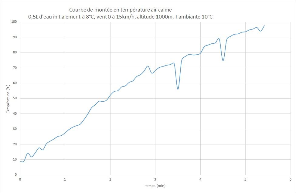 Une chauffe rapide, notamment en air calme. Les "chutes" de température sont liées au chargement en bois du foyer (besoin de bouger la popote)