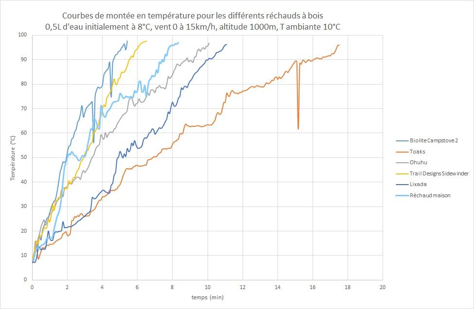 Pas ou peu de vent, le réchaud ventilé l'emporte, suivi de près par le Sidewinder. Les chutes brutales de température parfois observées sont dues à des recharges en bois lorsque la popote devait être soulevée pour un accès au foyer.