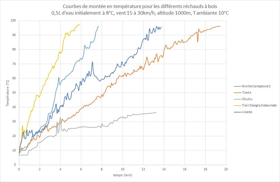 En conditions ventées, le classement évolue.