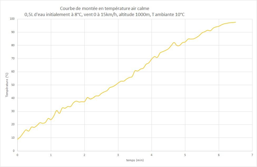 Le réchaud est peu perturbé par le vent