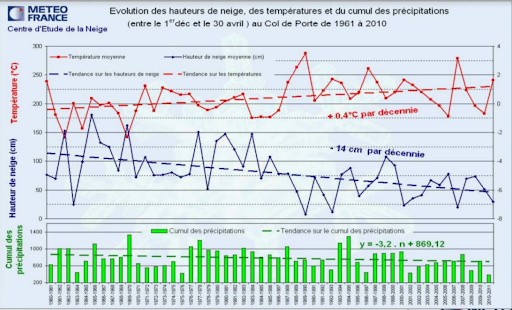 Evolution des hauteurs de neige, des températures et du cumul des précipitations à la station Météo-France du col de Porte entre 1961 et 2010.