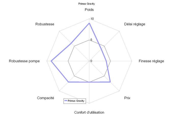 Comparatif réchauds multi-carburants