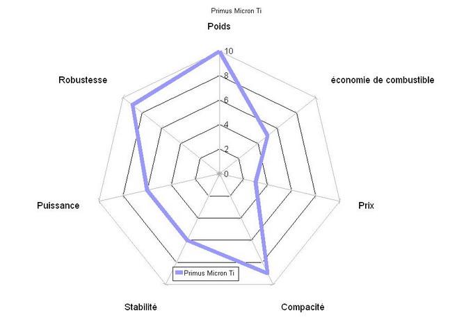 comparatif réchauds à gaz